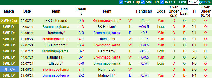 Nhận định, soi kèo AIK Solna vs Brommapojkarna, 21h30 ngày 25/8: Nỗi hổ thẹn - Ảnh 2