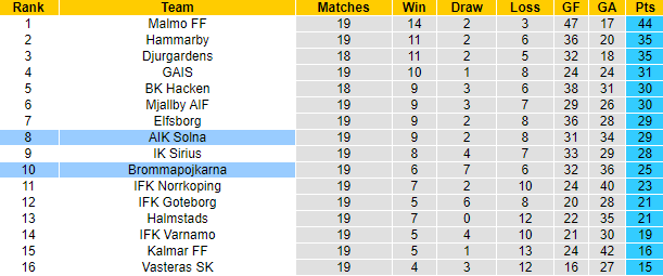 Nhận định, soi kèo AIK Solna vs Brommapojkarna, 21h30 ngày 25/8: Nỗi hổ thẹn - Ảnh 4