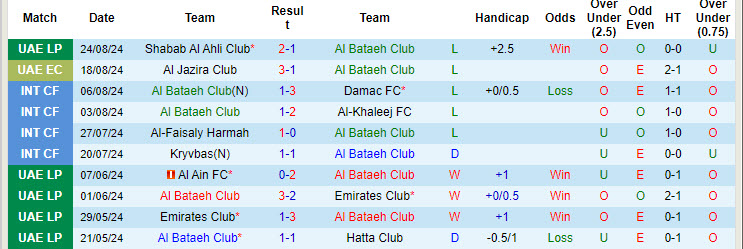 Nhận định, soi kèo Al Bataeh Club vs Al Ain, 20h55 ngày 30/8: Khó tránh thất bại - Ảnh 2