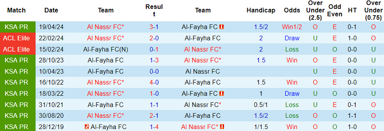 Nhận định, soi kèo Al Fayha vs Al Nassr, 01h00 ngày 28/8: Khó cho Ronaldo - Ảnh 3