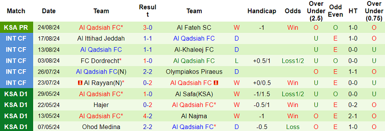 Nhận định, soi kèo Al Raed vs Al Qadsiah, 01h00 ngày 28/8: Lính mới đáng gờm - Ảnh 2