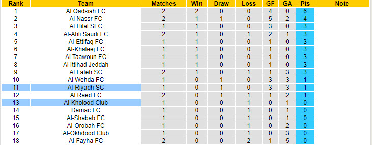 Nhận định, soi kèo Al-Riyadh vs Al-Kholood Club, 22h55 ngày 29/8: Chưa kịp thích nghi - Ảnh 5