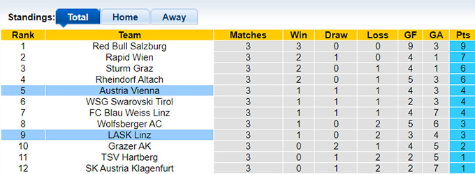 Nhận định, soi kèo Austria Vienna vs LASK Linz, 22h00 ngày 25/8: Khách mất tập trung - Ảnh 1