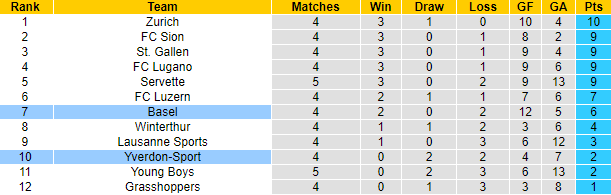 Nhận định, soi kèo Basel vs Yverdon-Sport, 21h30 ngày 25/8: Đối thủ khó nhằn - Ảnh 4