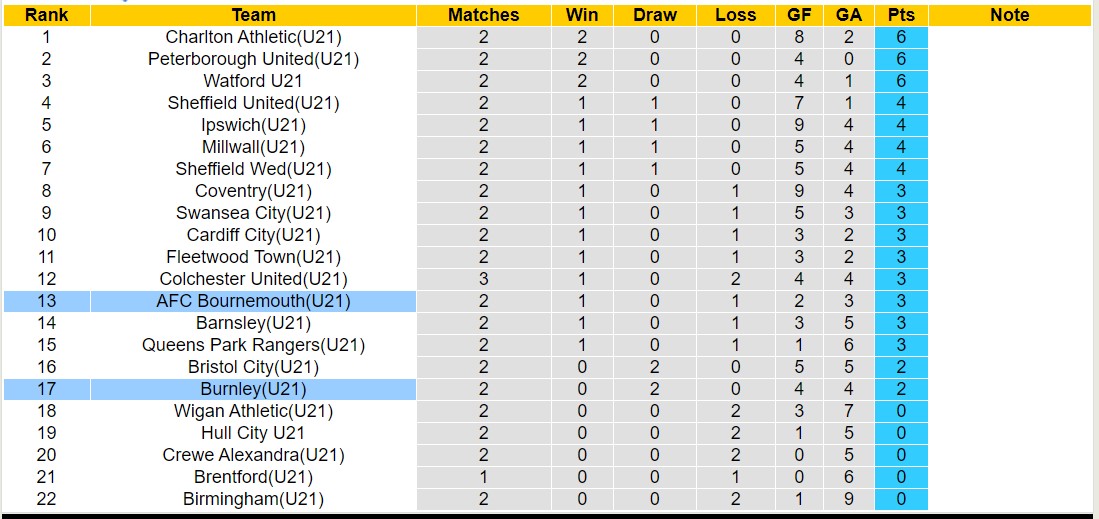 Nhận định, soi kèo Bournemouth U21 vs Burnley U21, 19h00 ngày 27/8: Không hề dễ nhằn - Ảnh 4