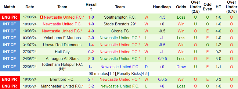 Nhận định, soi kèo Bournemouth vs Newcastle, 20h00 ngày 25/8: Điểm đến khó chịu - Ảnh 2