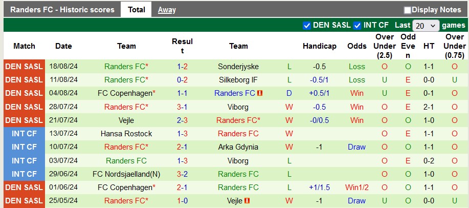 Nhận định, soi kèo Brondby vs Randers, 22h59 ngày 25/8: Giữ điểm ở lại - Ảnh 2