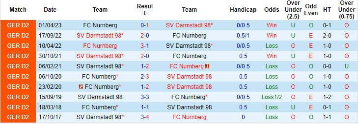 Nhận định, soi kèo Darmstadt vs Nurnberg, 18h30 ngày 25/8: Những điểm số đầu tiên - Ảnh 4