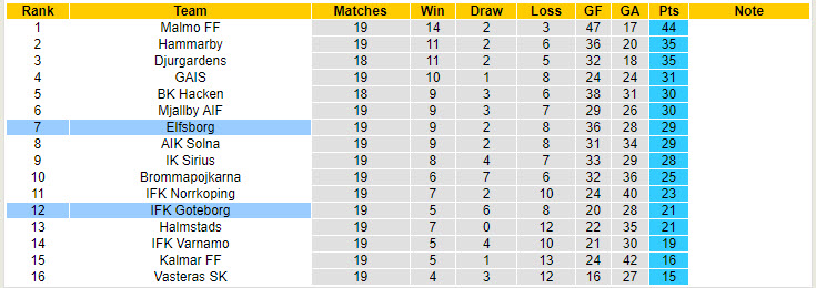 Nhận định, soi kèo Elfsborg vs Goteborg, 19h00 ngày 25/8: Tự tin đút túi 3 điểm - Ảnh 5