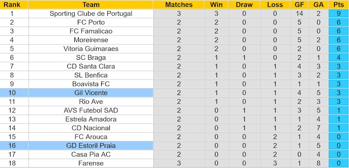 Nhận định, soi kèo Estoril Praia vs Gil Vicente, 0h00 ngày 26/8: Khách tự tin - Ảnh 4