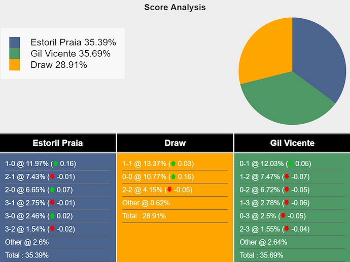 Nhận định, soi kèo Estoril Praia vs Gil Vicente, 0h00 ngày 26/8: Khách tự tin - Ảnh 6