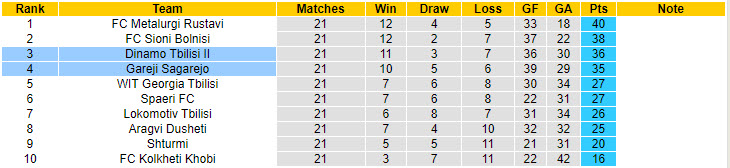 Nhận định, soi kèo Gareji Sagarejo vs Dinamo Tbilisi II, 20h00 ngày 27/8: Đại chiến tranh vé thăng hạng - Ảnh 4