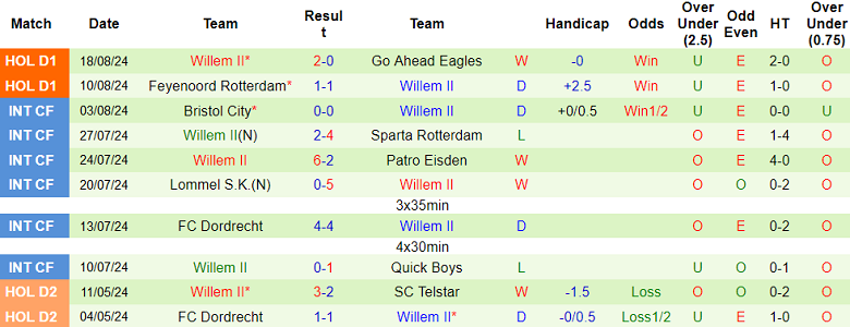 Nhận định, soi kèo Heracles Almelo vs Willem II, 19h30 ngày 25/8: Chia điểm? - Ảnh 2