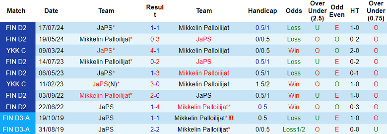 Nhận định, soi kèo JaPS vs Mikkelin Palloilijat, 22h30 ngày 30/8: Cửa dưới ‘ghi điểm’ - Ảnh 3