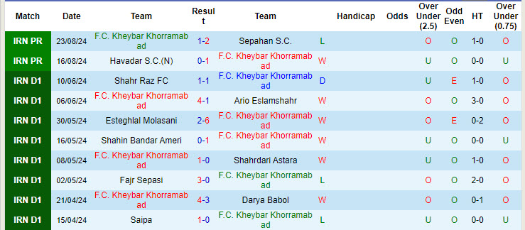 Nhận định, soi kèo Kheybar Khorramabad vs Zob Ahan Esfahan, 22h59 ngày 29/8: Hài lòng đôi bên - Ảnh 2