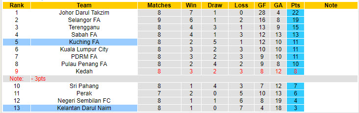 Nhận định, soi kèo Kuching FA vs Kelantan Darul Naim, 19h15 ngày 26/8: Tiếp tục nằm đáy - Ảnh 5
