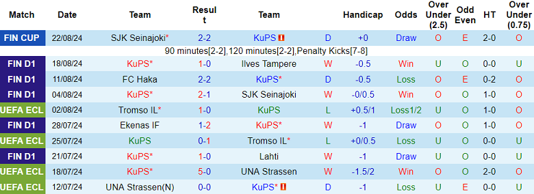 Nhận định, soi kèo KuPS vs IFK Mariehamn, 20h00 ngày 25/8: Khó thắng cách biệt - Ảnh 1