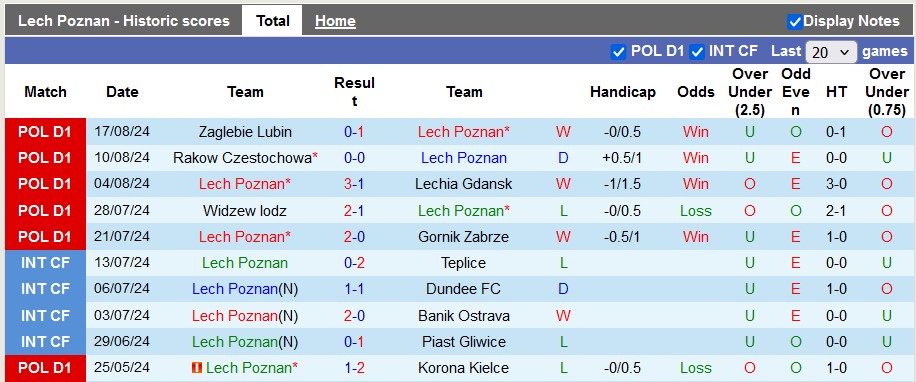 Nhận định, soi kèo Lech Poznan vs Pogon Szczecin, 22h30 ngày 25/8: Đâu dễ cho chủ nhà - Ảnh 1