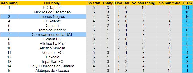 Nhận định, soi kèo Leones Negros vs Correcaminos UAT, 10h00 ngày 31/8: Thắng và hy vọng  - Ảnh 4