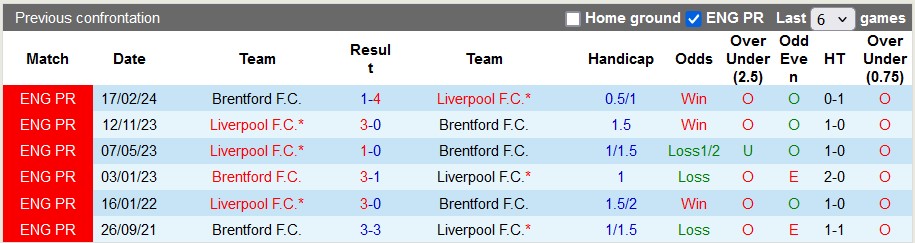 Nhận định, soi kèo Liverpool vs Brentford, 22h30 ngày 25/8: The Kop tưng bừng - Ảnh 3