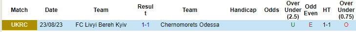 Nhận định, soi kèo Livyi Bereh Kyiv vs Chernomorets Odessa, 19h30 ngày 26/8: Tân binh có điểm - Ảnh 4