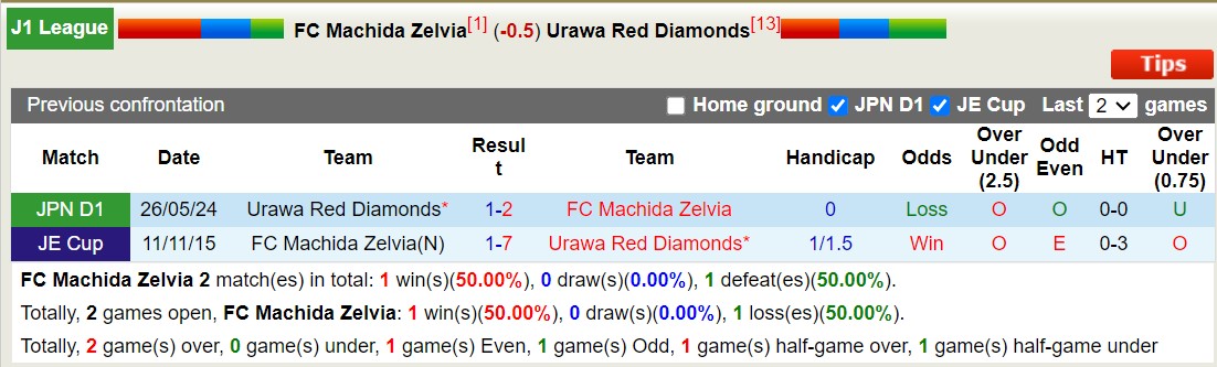 Nhận định, soi kèo Machida Zelvia vs Urawa Red Diamonds, 16h00 ngày 31/8: Tiếp tục dẫn đầu - Ảnh 3