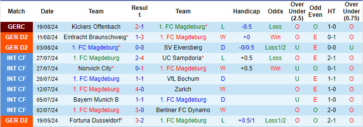 Nhận định, soi kèo Magdeburg vs Schalke, 18h30 ngày 25/8: Hoàng đế trở lại - Ảnh 2