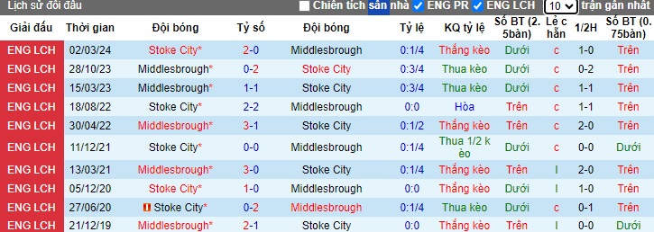 Nhận định, soi kèo Middlesbrough vs Stoke City, 01h15 ngày 28/8: Tạm biệt Potters - Ảnh 1