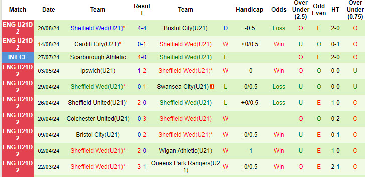 Nhận định, soi kèo Millwall U21 vs Sheffield Wed U21, 20h00 ngày 27/8: Khác biệt địa lợi - Ảnh 2