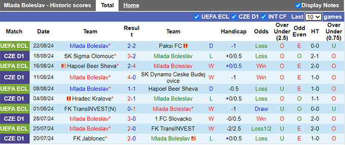 Nhận định, soi kèo Mlada Boleslav vs Slavia Praha, 22h00 ngày 25/8: Sức mạnh nhà vô địch - Ảnh 4