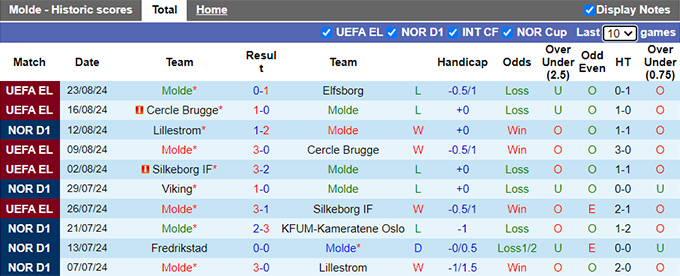 Nhận định, soi kèo Molde vs HamKam, 22h00 ngày 25/8: Chặn đà tiến đội khách - Ảnh 4