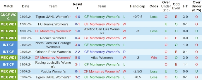 Nhận định, soi kèo Monterrey Nữ vs Deportivo Toluca Nữ, 8h00 ngày 27/8: Phong độ trái ngược - Ảnh 1