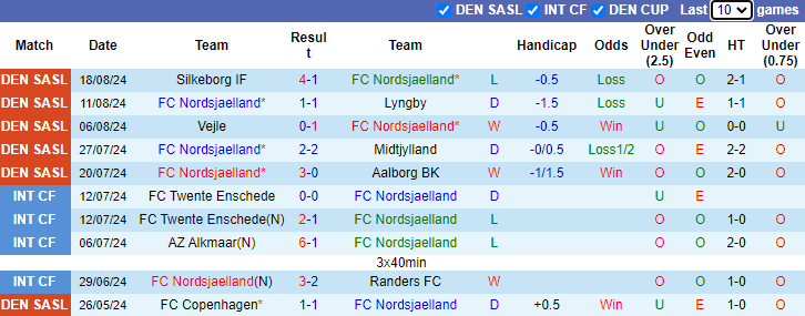 Nhận định, soi kèo Nordsjaelland vs Copenhagen, 21h00 ngày 25/8: Tin tưởng chủ nhà - Ảnh 1