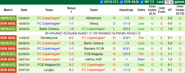 Nhận định, soi kèo Nordsjaelland vs Copenhagen, 21h00 ngày 25/8: Tin tưởng chủ nhà - Ảnh 2