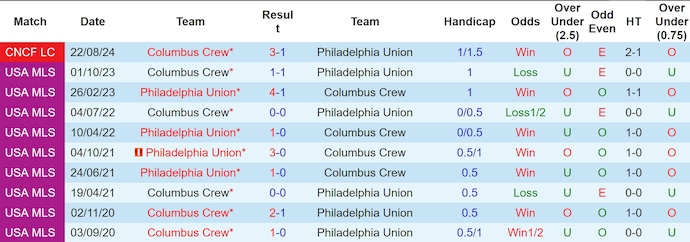 Nhận định, soi kèo Philadelphia Union vs Columbus Crew, 6h30 ngày 29/8: Phong độ lên cao - Ảnh 3