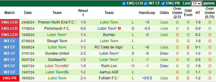 Nhận định, soi kèo QPR vs Luton Town, 1h45 ngày 28/8: Quá tam 3 bận - Ảnh 2