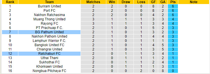 Nhận định, soi kèo Ratchaburi vs Pathum United, 18h30 ngày 25/8: Phản kháng thất bại - Ảnh 5