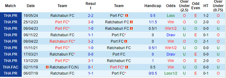 Nhận định, soi kèo Ratchaburi vs Port FC, 18h00 ngày 1/9: Cạnh tranh sòng phẳng - Ảnh 4