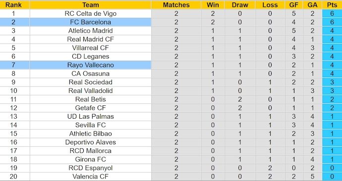 Nhận định, soi kèo Rayo Vallecano vs Barcelona, 2h30 ngày 28/8: Chủ nhà tự tin - Ảnh 4