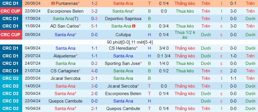 Nhận định, soi kèo Santa Ana vs Municipal Liberia, 09h00 ngày 31/8: Bắt nạt tân binh - Ảnh 1