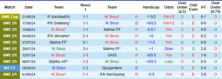 Nhận định, soi kèo Sirius vs Djurgardens, 19h00 ngày 25/8: Tận dụng thời cơ - Ảnh 2