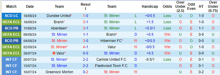 Nhận định, soi kèo St. Mirren vs Celtic, 18h00 ngày 25/8: Đối thủ không xứng tầm - Ảnh 2