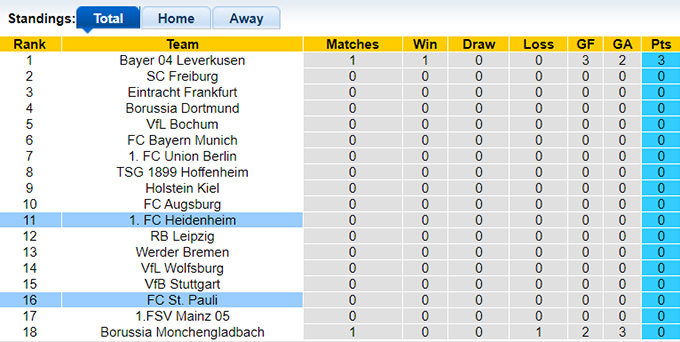 Nhận định, soi kèo St. Pauli vs Heidenheim, 22h30 ngày 25/8: Thay đổi lịch sử - Ảnh 1