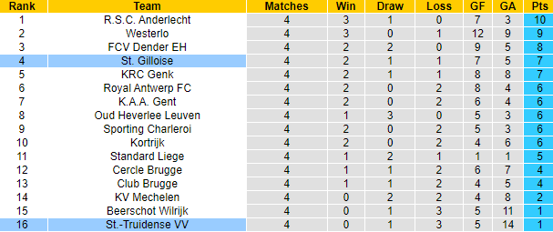 Nhận định, soi kèo St.-Truidense vs St. Gilloise, 21h00 ngày 25/8: Cơ hội cho khách - Ảnh 4