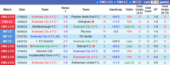 Nhận định, soi kèo Swansea City vs Cardiff City, 21h00 ngày 25/8: Khó có bất ngờ - Ảnh 1