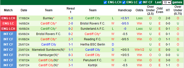 Nhận định, soi kèo Swansea City vs Cardiff City, 21h00 ngày 25/8: Khó có bất ngờ - Ảnh 2