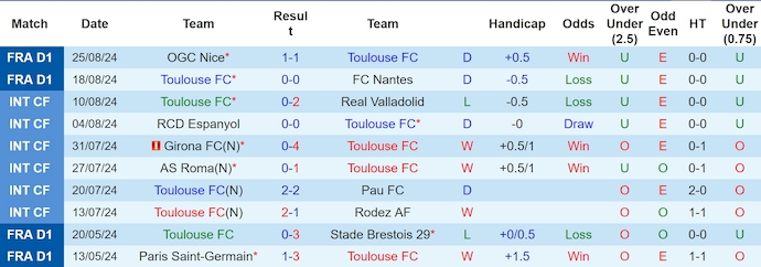 Nhận định, soi kèo Toulouse vs Marseille, 2h00 ngày 1/9: Phong độ sa sút - Ảnh 1