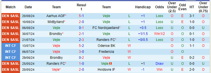 Nhận định, soi kèo Vejle vs Silkeborg, 19h00 ngày 25/8: Vùi dập đối thủ - Ảnh 2