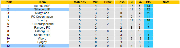 Nhận định, soi kèo Vejle vs Silkeborg, 19h00 ngày 25/8: Vùi dập đối thủ - Ảnh 5