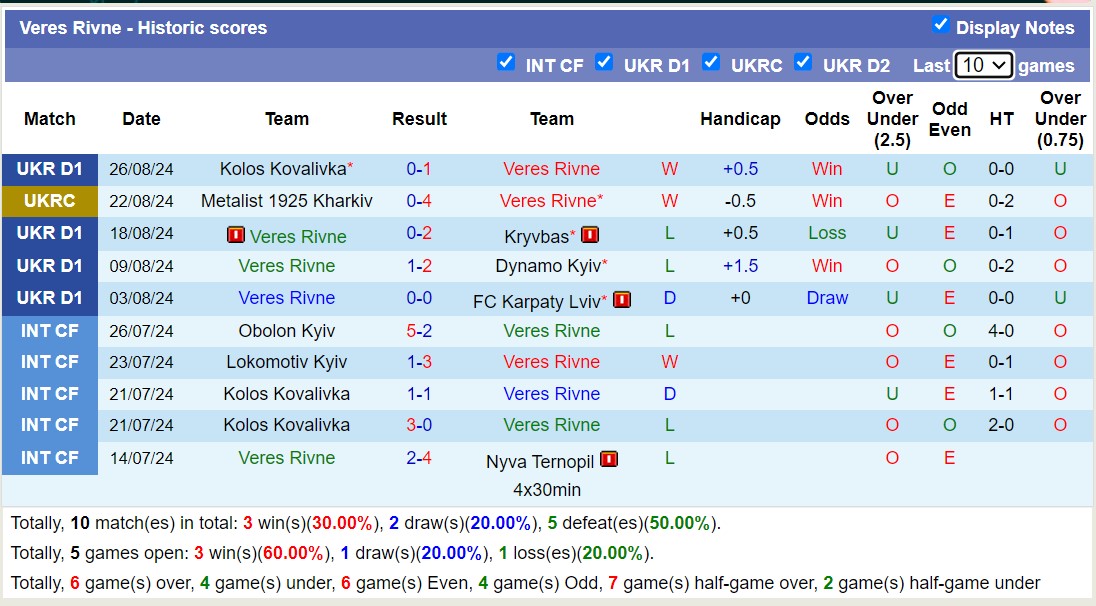 Nhận định, soi kèo Veres Rivne vs Livyi Bereh Kyiv, 17h00 ngày 1/9: Tiếp tục chiến thắng - Ảnh 1